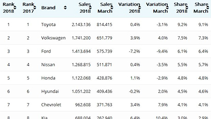 沈陽18年 季度全球汽車銷量排名前50 不是大眾,吉利排19